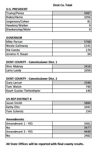 Election Results from the Dent County Courthouse - Nov. 3, 2020 | Local ...