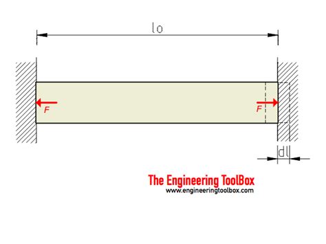 Restricted Thermal Expansion - Force and Stress