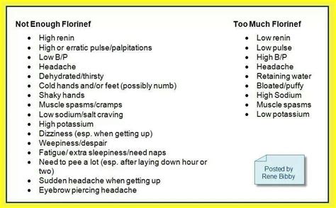 Florinef: too much or too little | Addisons disease, Endocrine ...