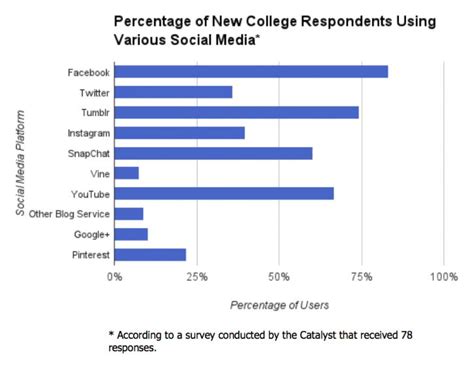 Poll finds Tumblr and Facebook top social media sites – The Catalyst