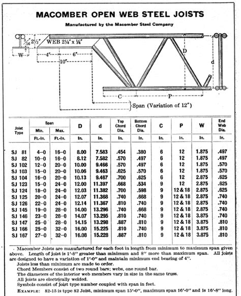 Steel Joist Dimensions