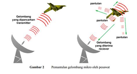 Gelombang Mikro pada Radar ~ Semesta