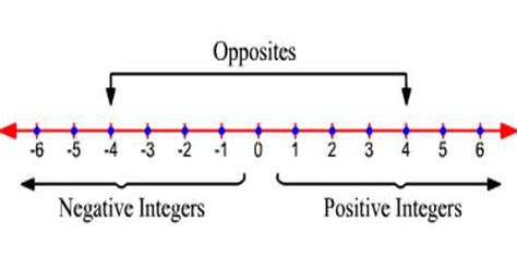 Negative Integers And Positive Integers