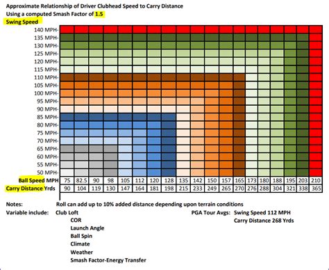 Driver swing speed vs carry/total distance - Club Making/Repair & DIY Projects - MyGolfSpy Forum