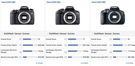 Canon EOS 760D (Rebel T6s) sensor review: On par with Canon’s high-end ...