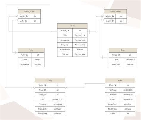 SQL ER Diagram for Streaming Movies | EdrawMax | EdrawMax Templates