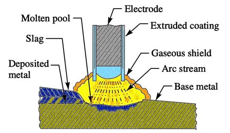 What are Electric Arc Welding Types? - ExtruDesign