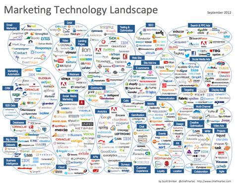 Marketing Technology Landscape Supergraphic (2012) - Chief Marketing Technologist