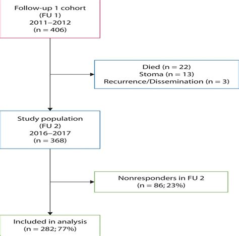 Low Anterior Resection Syndrome and Quality of Life After Sp... : Diseases of the Colon & Rectum