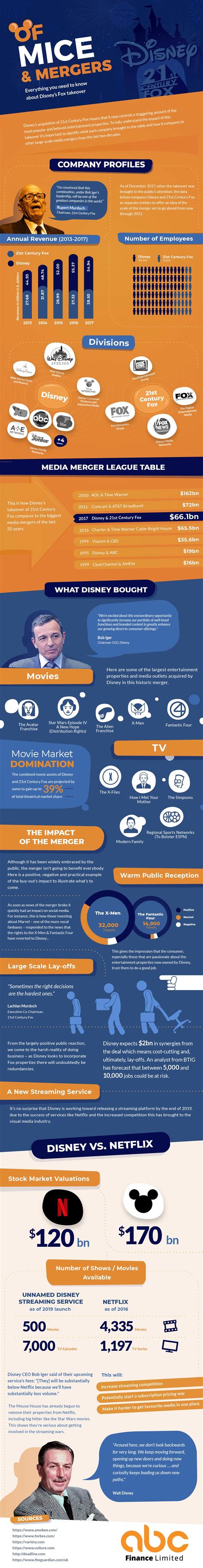 Disney Fox Merger [Infographic]