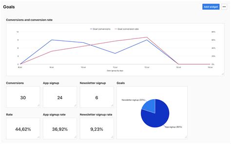 Use dashboards to organize data | Piwik PRO help center