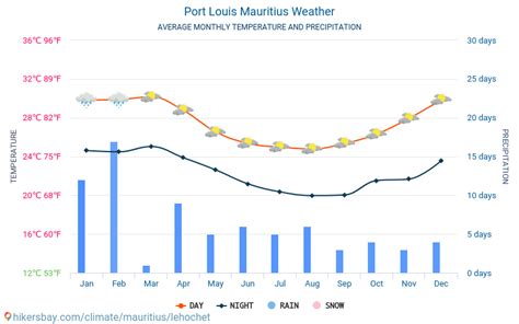 Weather and climate for a trip to Port Louis: When is the best time to go?