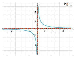 Asymptote - Definition, Rules, Equations, Examples, and Diagrams