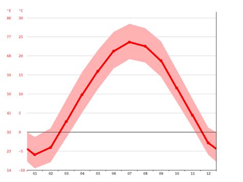 Savanna climate: Average Temperature, weather by month, Savanna weather ...