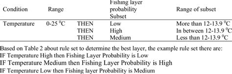 Rule set to determine habitat preferences for bigeye tuna based on ...