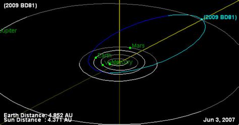 New Potentially Hazardous Asteroid Discovered