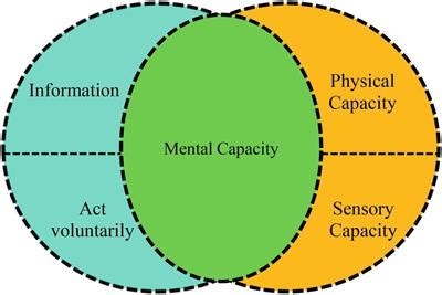 Frontiers | Autonomies in Interaction: Dimensions of Patient Autonomy ...