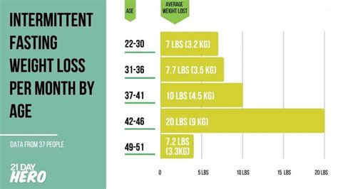 What Intermittent Fasting Results Can You Expect?