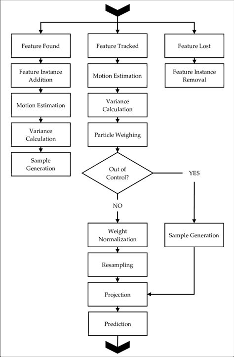 Proposed shape-prediction algorithm. | Download Scientific Diagram