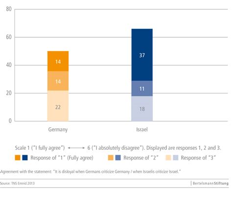 Attitudes towards criticism of own country (%) | Download Scientific ...