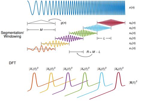 Short-time Fourier transform - MATLAB stft | Discrete fourier transform ...