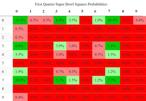 Super Bowl Squares Probability Charts by Quarter: Which are Best? - The Data Jocks