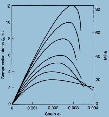 Stress-Strain Curve for Concrete – theconstructor.org