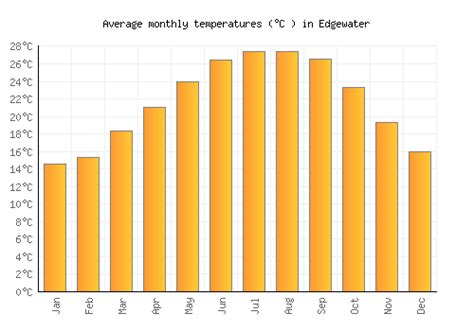 Edgewater Weather averages & monthly Temperatures | United States ...