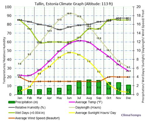 Climate Graph for Tallin, Estonia