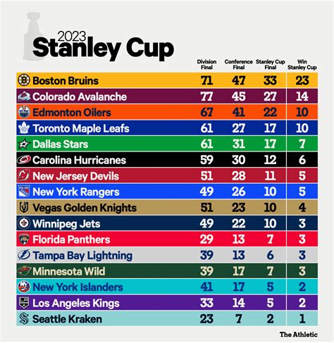 NHL Stanley Cup playoff 2023 chances, projections and probabilities - The Athletic