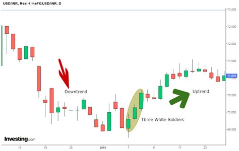 Understanding the Three White Soldiers Pattern - Premium Store