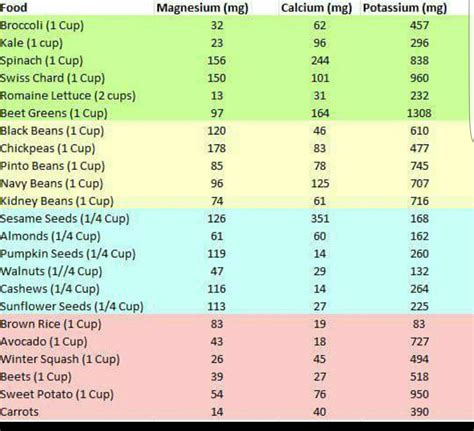 Download Low Potassium Foods Chart - Golden Ways