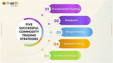 Five Successful Commodity Trading Strategies - Shoonya Blog