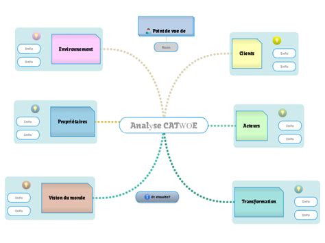 Modèles de diagrammes SWOT