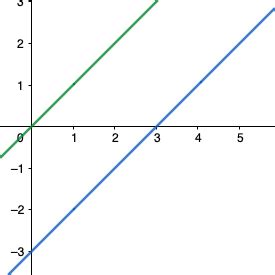 Inconsistent Equation Example | Inconsistent System of Equations ...