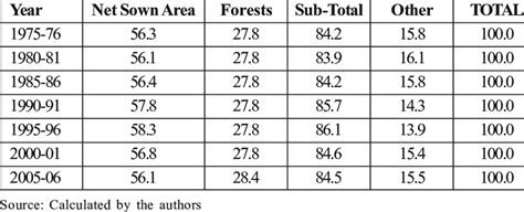 Percent share of net sown area and forest in the total land area of the ...