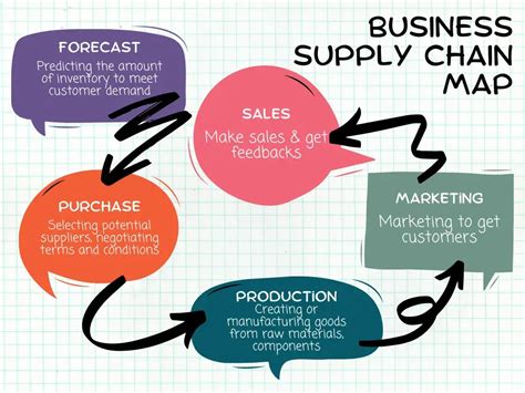 Supply Chain Management – Definition, Process Flow & Best Practices