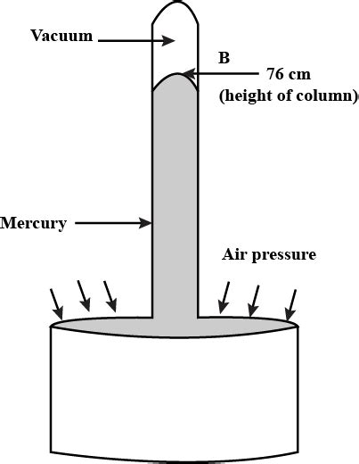 Illustrate with the of a diagram of a simple barometer that the atmospheric pressure a place is ...