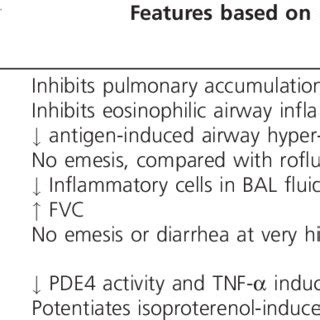 Mechanism of action of phosphodiesterase 4 inhibitors (PDEIs). PDE4Is ...