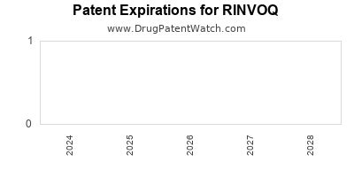 New patent for Abbvie drug RINVOQ - DrugPatentWatch – Make Better Decisions