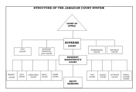 What is the Function of the Supreme Court in Jamaica?