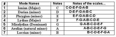 Bass Scale Modes basic info, tips on scale modes