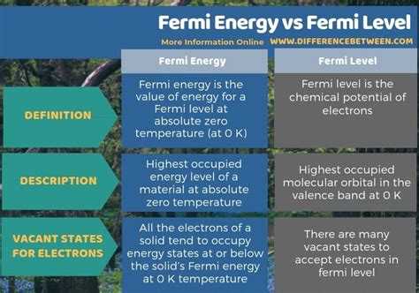 Difference Between Fermi Energy and Fermi Level | Compare the ...