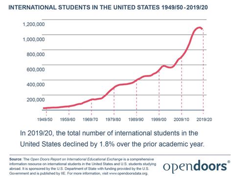 Study Abroad by Numbers - International Education and Financial Aid Blog