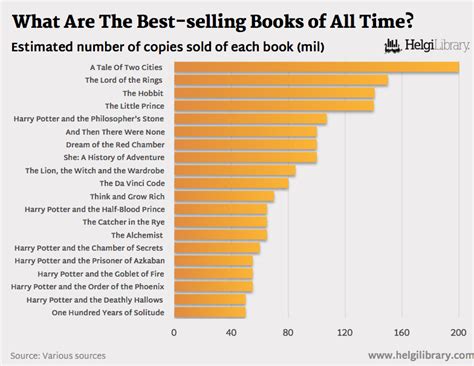 What Are The Best-selling Books of All Time? | Helgi Library