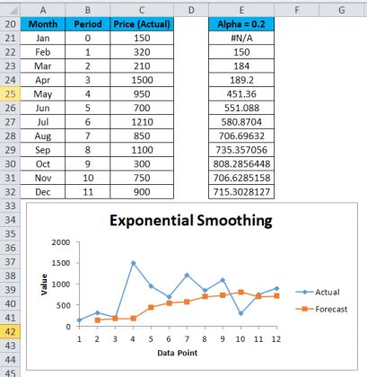 Exponential Smoothing in Excel (Examples) How To Use?