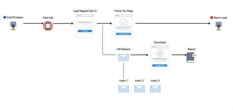 Lead magnet funnel diagram - Speedwork