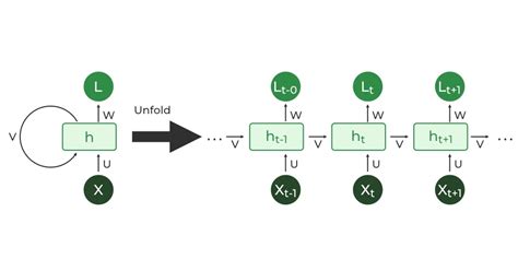 Introduction To Recurrent Neural Network GeeksforGeeks, 47% OFF