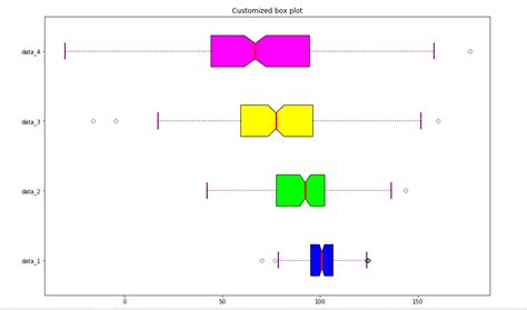 Box Plot in Python using Matplotlib - PythonPandas