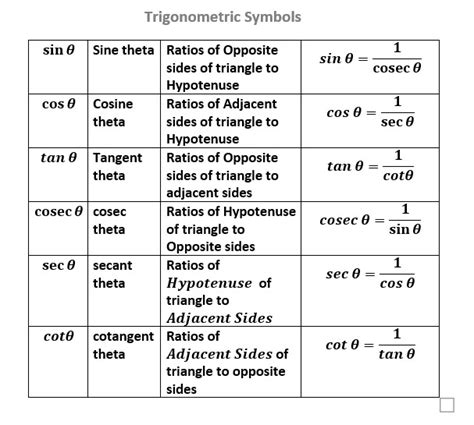 Mathematics : Mathematics Symbols - Trigonometry